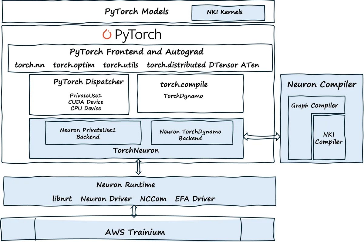 Architecture logicielle de PyTorch et TorchNeuron sur les accélérateurs AWS Trainium