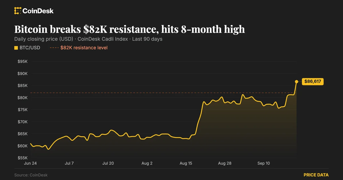 Bitcoin repasse 86 000 dollars : le rebond vient aussi d’un énorme rachat de shorts