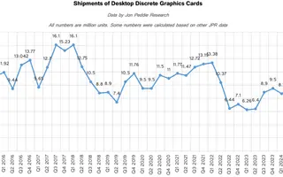 Les cartes graphiques se vendent mieux quand elles deviennent plus chères, et ce paradoxe commence à inquiéter