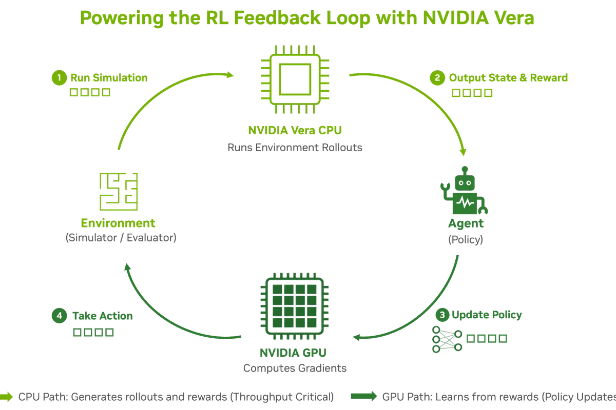 Schéma NVIDIA montrant le rôle du CPU Vera dans les interactions entre agents IA, environnements et accélérateurs GPU